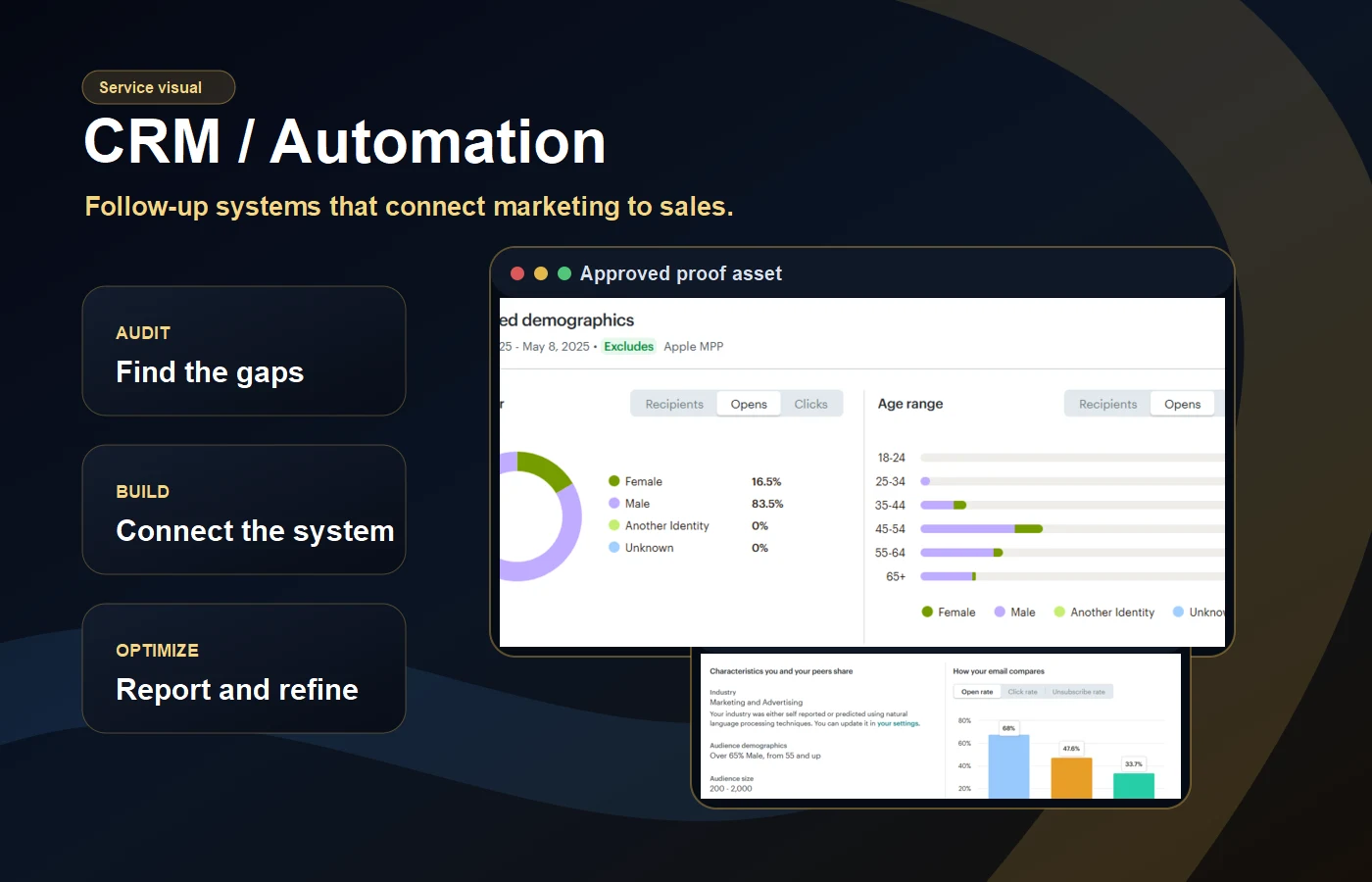 CRM and automation service visual with approved email and reporting proof assets.