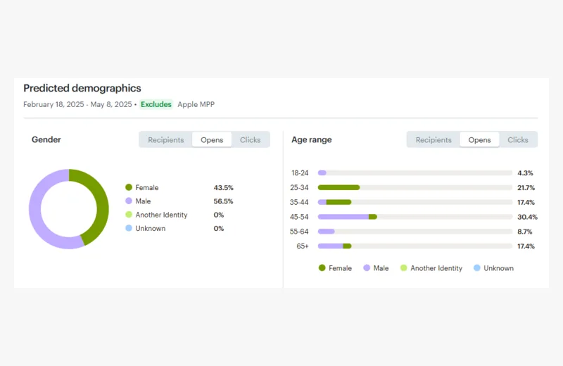 Adam Feldman Law email audience insight proof chart optimized for web display.