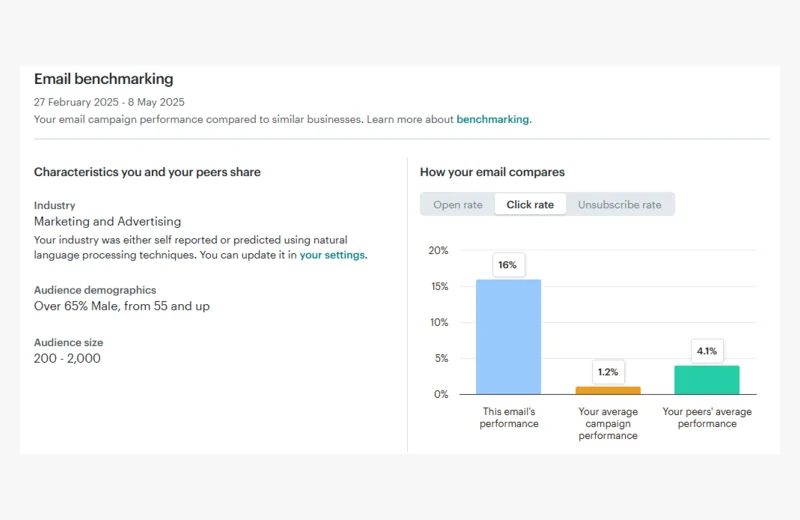 EMRG optimized email marketing proof chart for FPS lifecycle campaign work.
