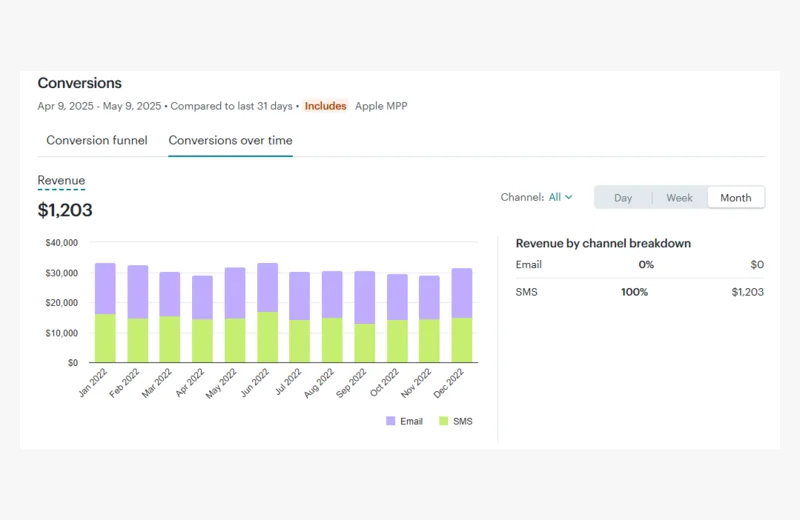 EMRG email and SMS conversion proof chart optimized for web display.
