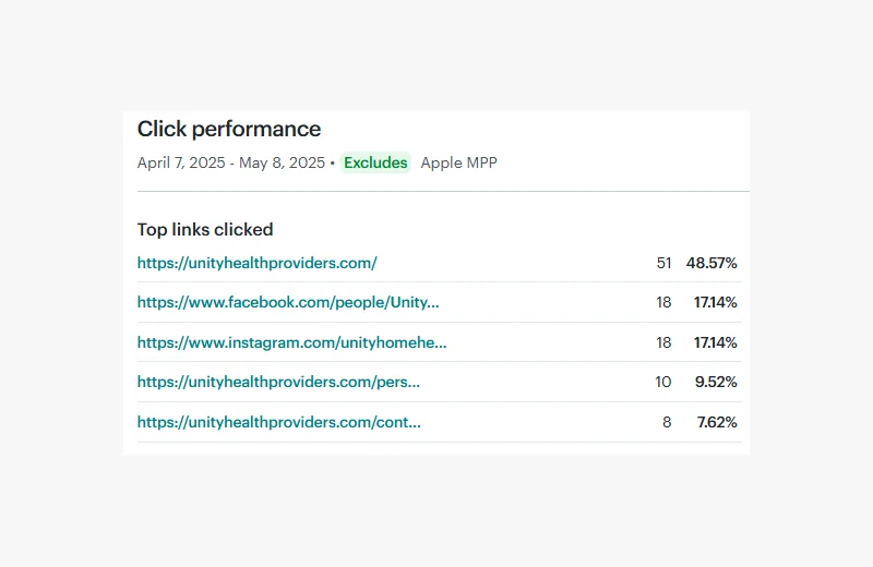 Unity Home Health Providers email click proof table optimized for web display.